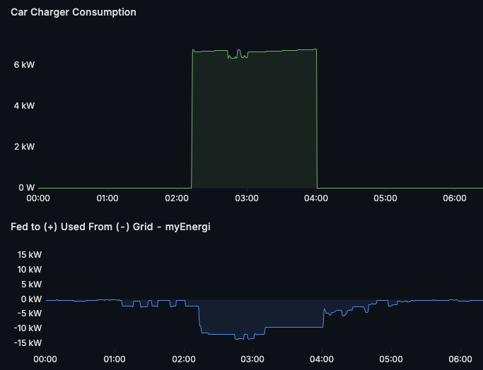 EV charging graph aligned with a 2am to 4am tariff boost window.
